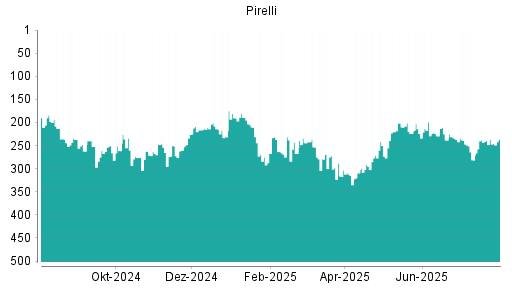 BOTSI®-Advisor Hochstufung Pirelli von Rang 190 auf Rang 181