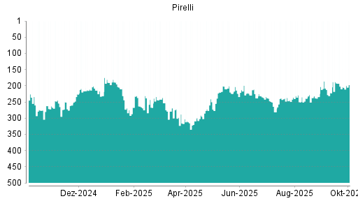 BOTSI®-Advisor Abstufung Pirelli von Rang 64 auf Rang 74