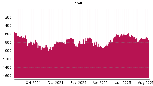 BOTSI®-Advisor Abstufung Pirelli von Rang 698 auf ...