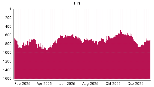 BOTSI®-Advisor belässt Pirelli weiter auf ...