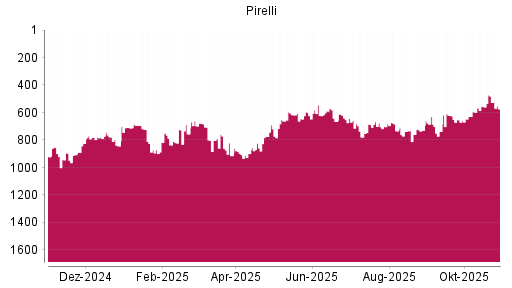 BOTSI®-Advisor Hochstufung Pirelli von Rang 558 auf ...