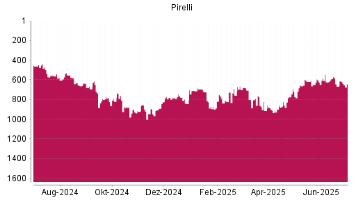 BOTSI®-Advisor Hochstufung Pirelli von Rang 665 auf ...
