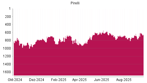 BOTSI®-Advisor Abstufung Pirelli von Rang 898 auf ...