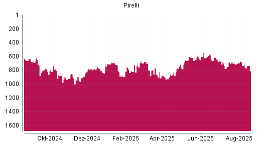 BOTSI®-Advisor Abstufung Pirelli von Rang 589 auf ...