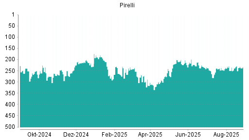 BOTSI®-Advisor Hochstufung Pirelli von Rang 92 auf Rang 75