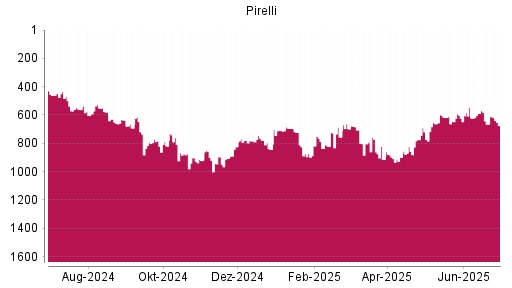 BOTSI®-Advisor Hochstufung Pirelli von Rang 665 auf ...
