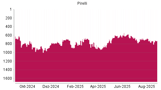 BOTSI®-Advisor Abstufung Pirelli von Rang 616 auf ...
