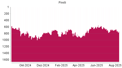 BOTSI®-Advisor Abstufung Pirelli von Rang 694 auf ...