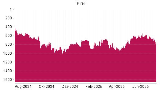 BOTSI®-Advisor Abstufung Pirelli von Rang 706 auf ...