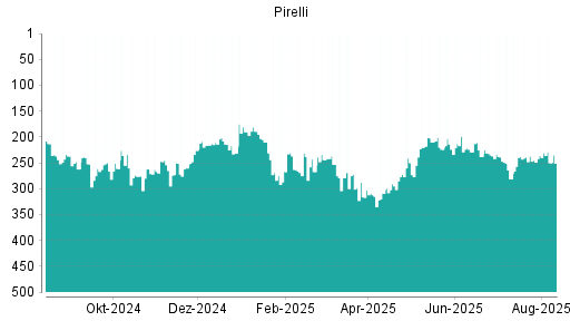 BOTSI®-Advisor Abstufung Pirelli von Rang 106 auf Rang 120