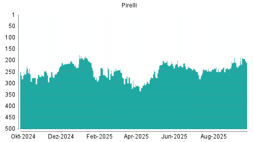 BOTSI®-Advisor Hochstufung Pirelli von Rang 97 auf Rang 86