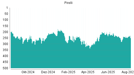 BOTSI®-Advisor Abstufung Pirelli von Rang 242 auf Rang 256