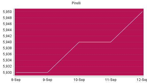 BOTSI®-Advisor Abstufung Pirelli von Rang 737 auf ...
