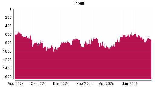 BOTSI®-Advisor Hochstufung Pirelli von Rang 803 auf ...