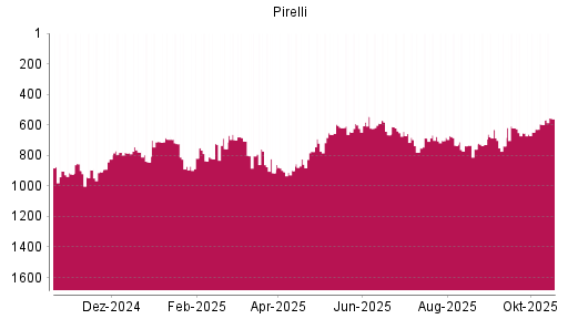 BOTSI®-Advisor Hochstufung Pirelli von Rang 597 auf ...