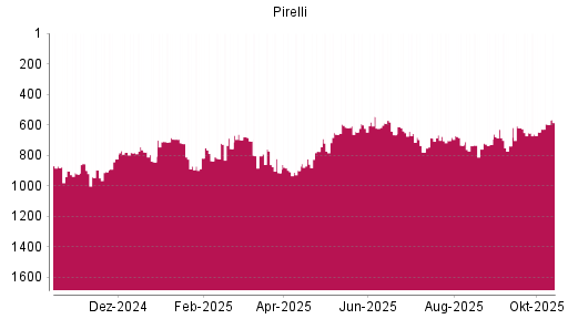 BOTSI®-Advisor Hochstufung Pirelli von Rang 914 auf ...