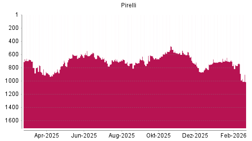 BOTSI®-Advisor Abstufung Pirelli von Rang 598 auf ...