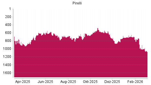 BOTSI®-Advisor Abstufung Pirelli von Rang 981 auf ...
