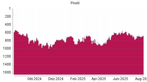 BOTSI®-Advisor Hochstufung Pirelli von Rang 907 auf Rang 824