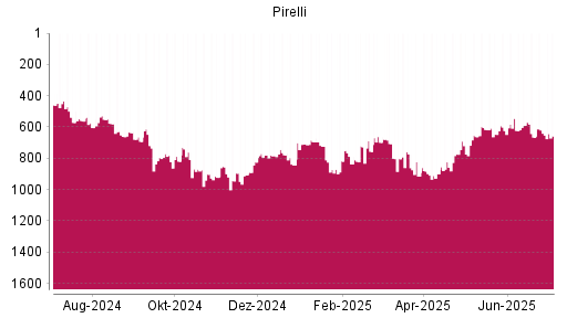 BOTSI®-Advisor Hochstufung Pirelli von Rang 623 auf ...