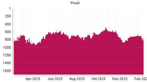 BOTSI®-Advisor Abstufung Pirelli von Rang 704 auf ...