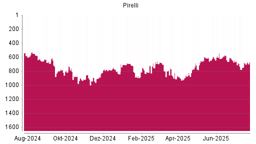BOTSI®-Advisor Hochstufung Pirelli von Rang 773 auf ...
