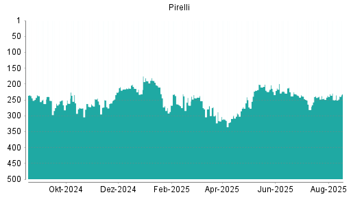 BOTSI®-Advisor Hochstufung Pirelli von Rang 156 auf Rang 150
