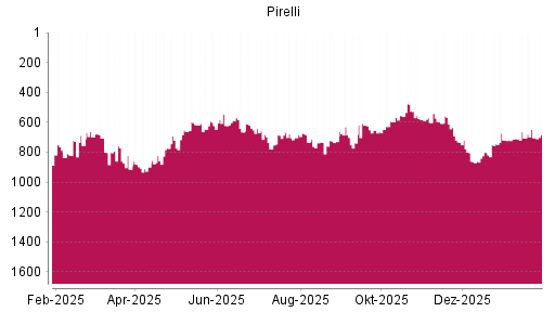 BOTSI®-Advisor Hochstufung Pirelli von Rang 602 auf ...
