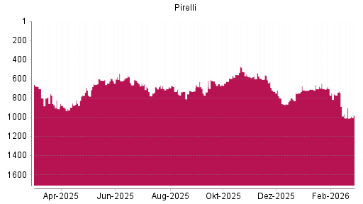 BOTSI®-Advisor Abstufung Pirelli von Rang 800 auf ...