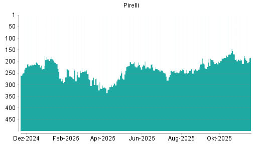 BOTSI®-Advisor Abstufung Pirelli von Rang 95 auf Rang 96
