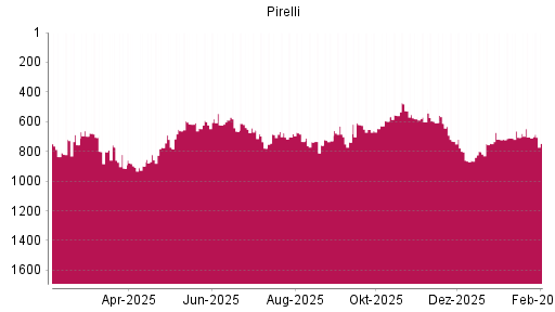 BOTSI®-Advisor Hochstufung Pirelli von Rang 746 auf ...