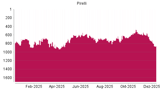 BOTSI®-Advisor Abstufung Pirelli von Rang 800 auf ...