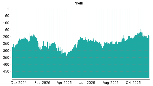 BOTSI®-Advisor Abstufung Pirelli von Rang 109 auf Rang 115