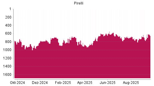 BOTSI®-Advisor Hochstufung Pirelli von Rang 738 auf ...