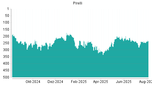 BOTSI®-Advisor Hochstufung Pirelli von Rang 89 auf Rang 82
