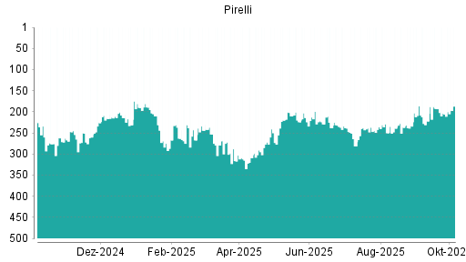 BOTSI®-Advisor Hochstufung Pirelli von Rang 56 auf Rang 39