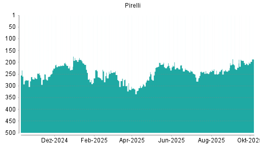 BOTSI®-Advisor Hochstufung Pirelli von Rang 74 auf Rang 65