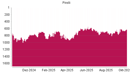 BOTSI®-Advisor Abstufung Pirelli von Rang 545 auf ...