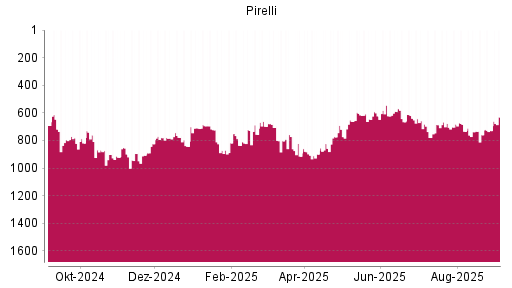 BOTSI®-Advisor Hochstufung Pirelli von Rang 729 auf Rang 630