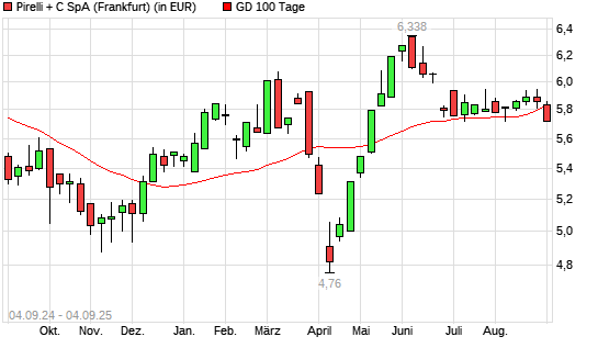 Pirelli-Aktie unter 100-Tage-Linie