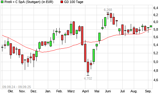 Pirelli-Aktie &uuml;ber 100-Tage-Linie