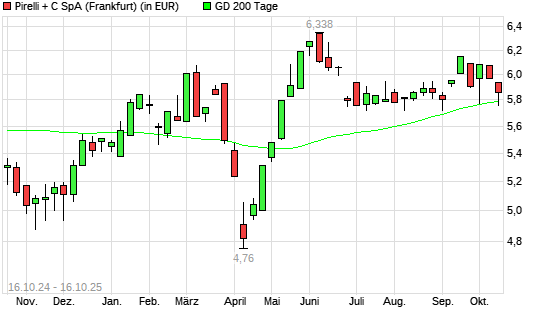 Pirelli-Aktie über 200-Tage-Linie
