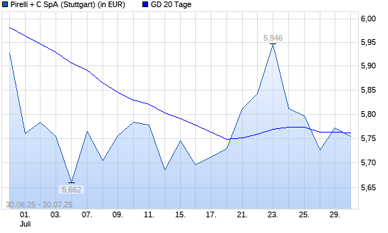 Pirelli-Aktie &uuml;ber 20-Tage-Linie