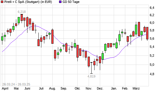 Pirelli-Aktie unter 50-Tage-Linie