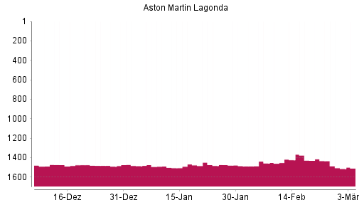 BOTSI®-Advisor Hochstufung Aston Martin Lagonda Global Holding von Rang 1485 auf ...