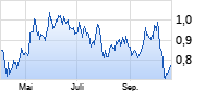 Aston Martin Lagonda Global Holding Chart