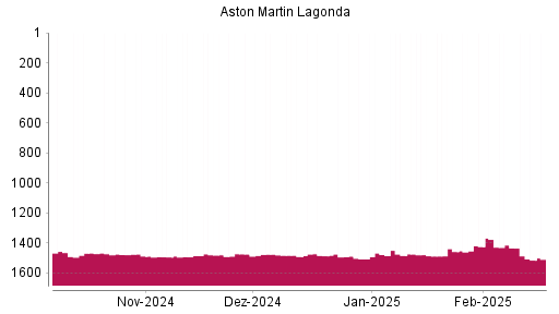 BOTSI®-Advisor Abstufung Aston Martin Lagonda Global Holding von Rang 1414 auf ...