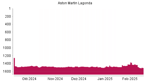 BOTSI®-Advisor Abstufung Aston Martin Lagonda Global Holding von Rang 1414 auf ...