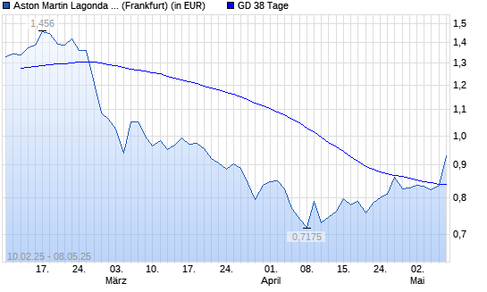 Aston Martin Lagonda Global Holding-Aktie über 38-Tage-Linie