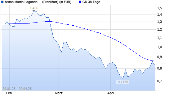 Aston Martin Lagonda Global Holding-Aktie über 38-Tage-Linie